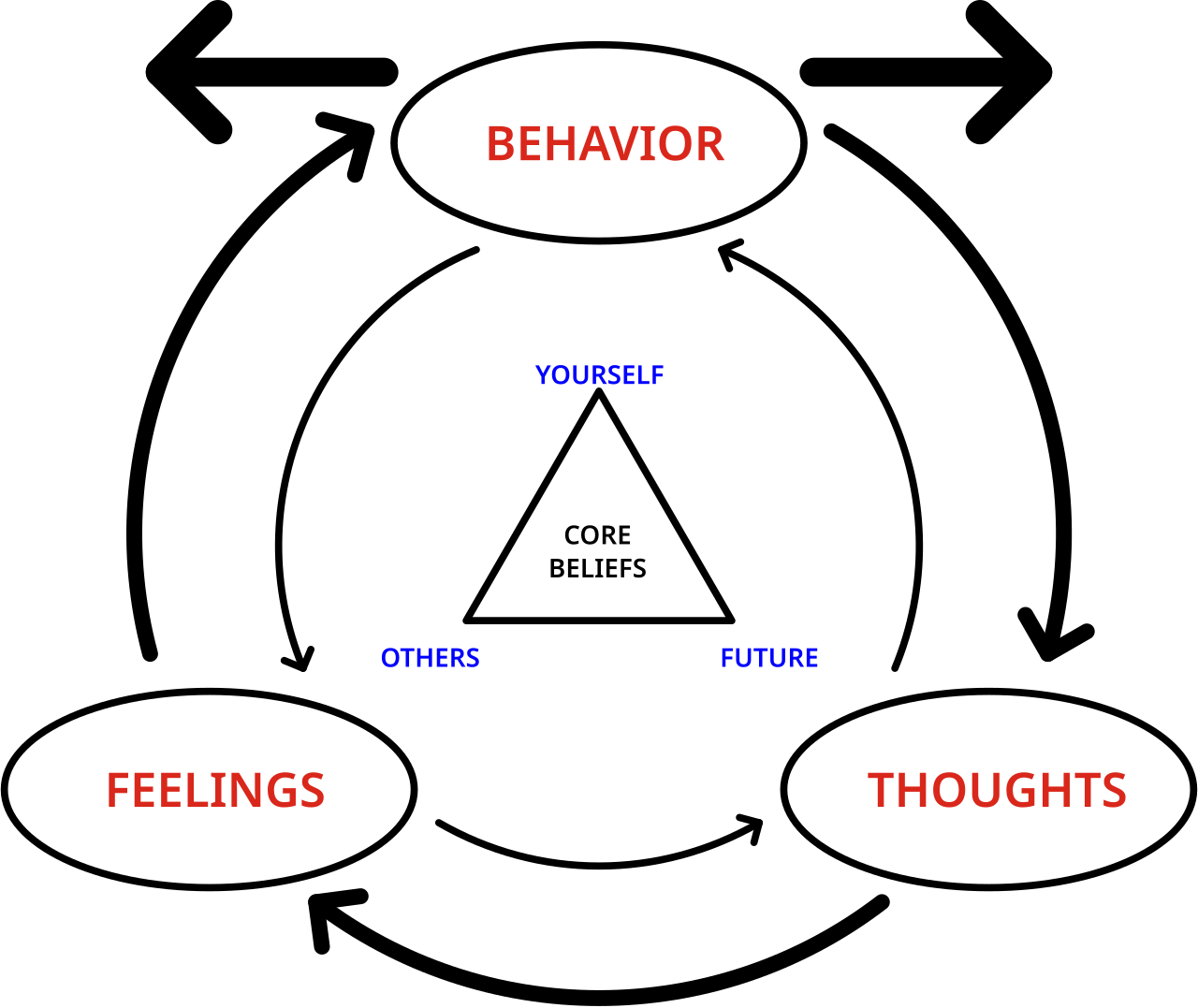 Cognitive behavioral therapy