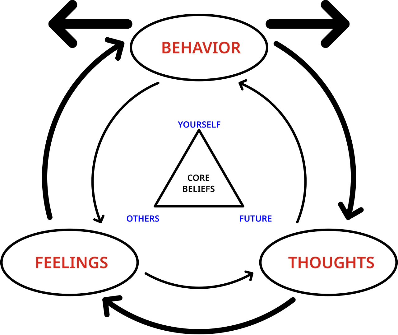 Cognitive behavioral therapy