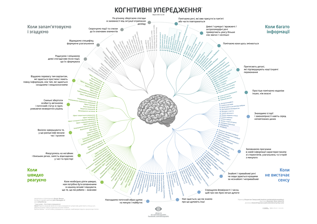 Cognitive bias