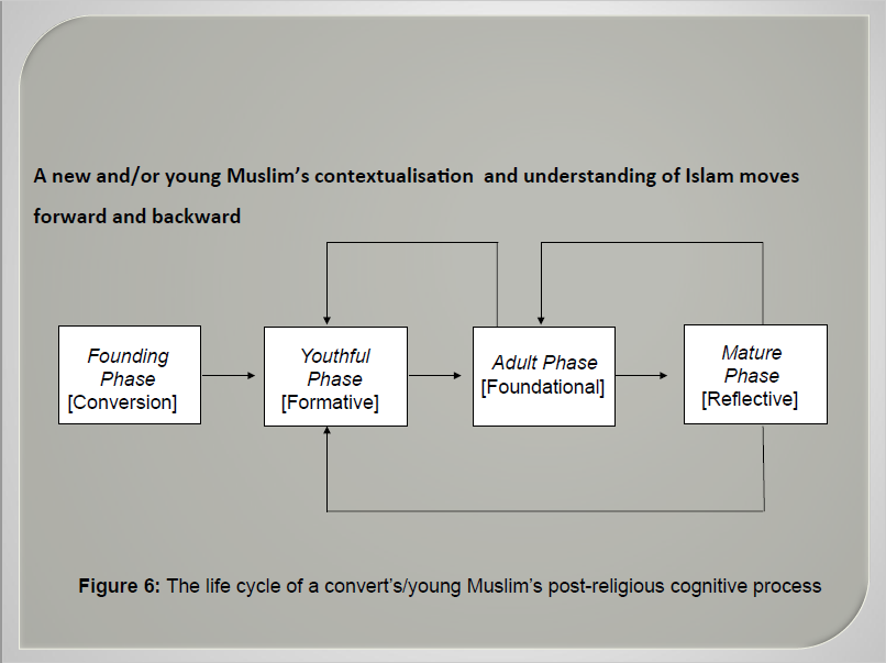 Cognitive development