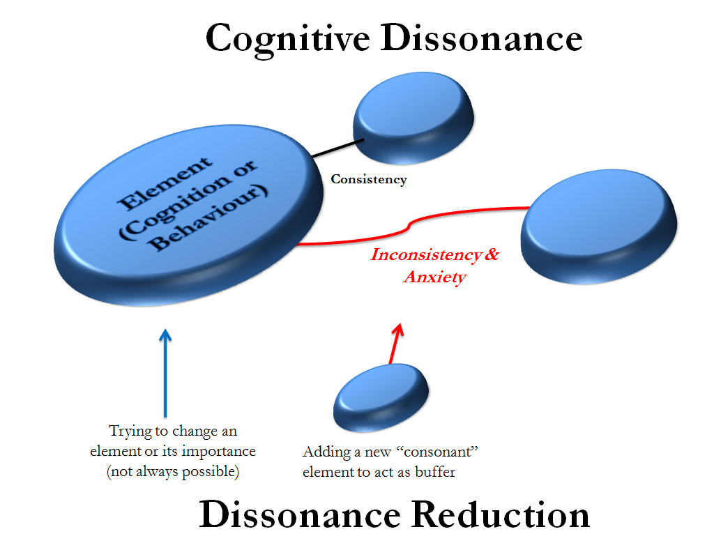 Cognitive psychology